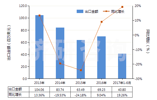 2013-2017年6月中國糊精及其他改性淀粉(HS35051000)出口總額及增速統(tǒng)計